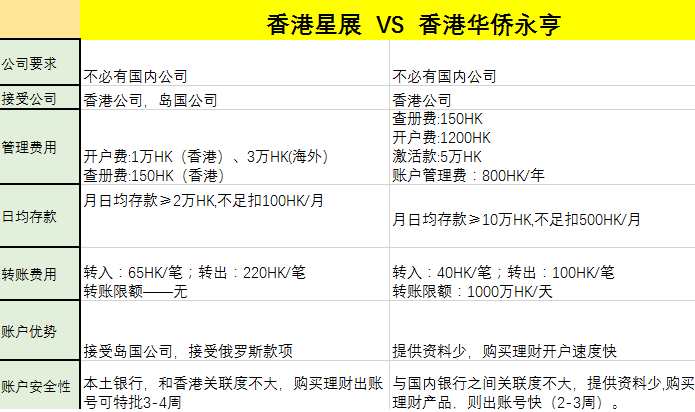 香港星展銀行開戶